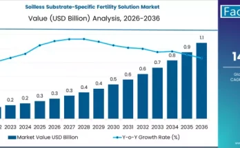 Soilless Substrate-Specific Fertility Solution Market