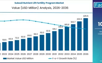 Subsoil Nutrient Lift Fertility Program Market