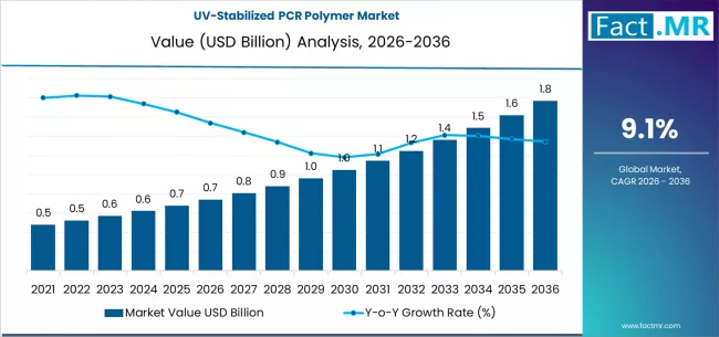 UV-Stabilized PCR Polymer Market