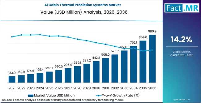 AI Cabin Thermal Prediction Systems Market
