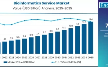 Bioinformatics Service Market Size