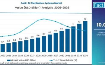 Cabin Air Sterilization Systems Market