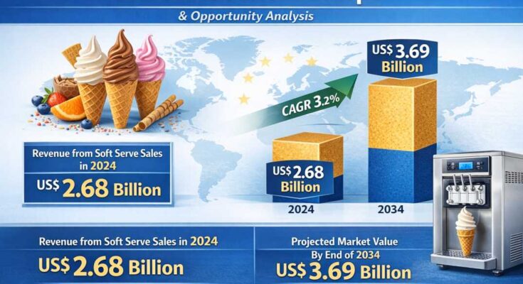 Soft Serve Sales in Europe and Opportunity Analysis