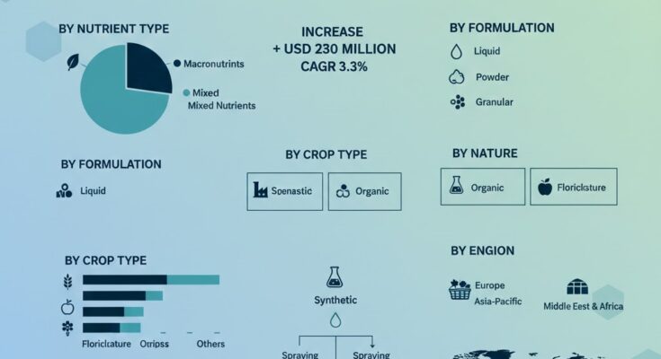 Foliar Fertilizers Market Report