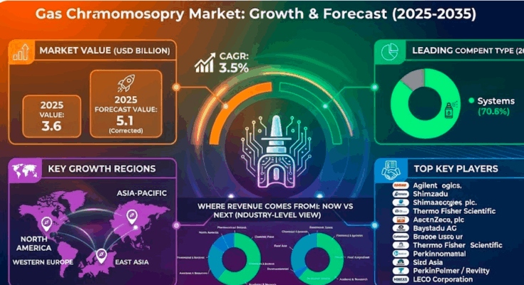 Gas Chromatography Market