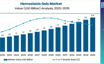 Hemostasis Gels Market