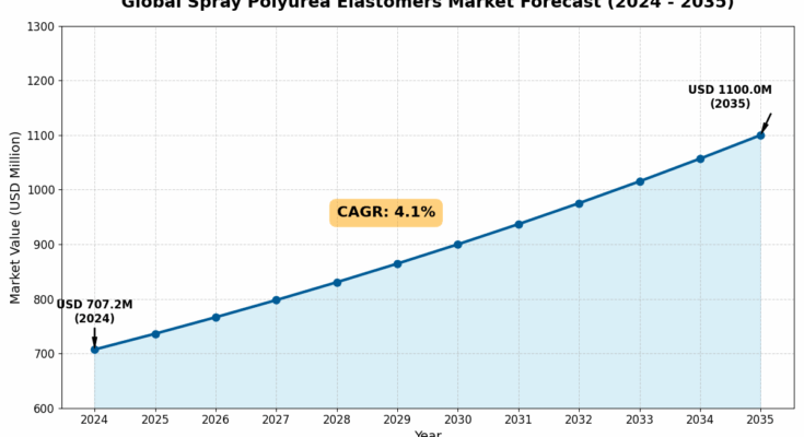 Spray Polyurea Elastomers Market