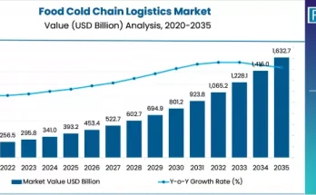 Food Cold Chain Logistics Market