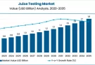 Juice Testing Market