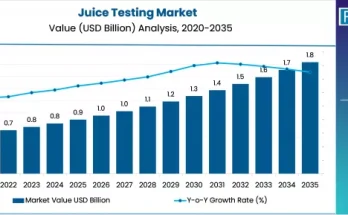 Juice Testing Market