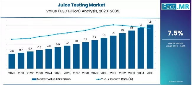 Juice Testing Market