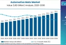Automotive Mats Market