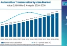 Automotive Transmission System Market