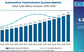 Automotive Transmission System Market