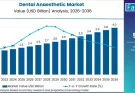 Dental Anaesthetic Market