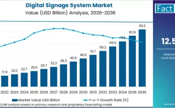 Digital Signage System Market