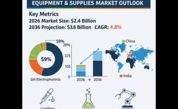 Electrophoresis Equipment and Supplies Market