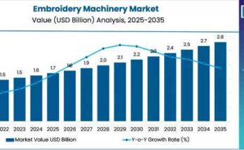 Embroidery Machinery Market