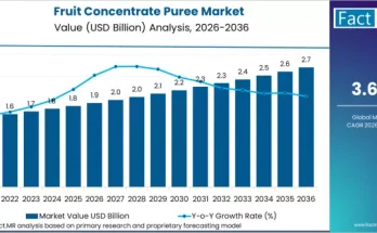 Fruit Concentrate Puree Market