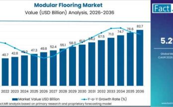 Modular Flooring Market