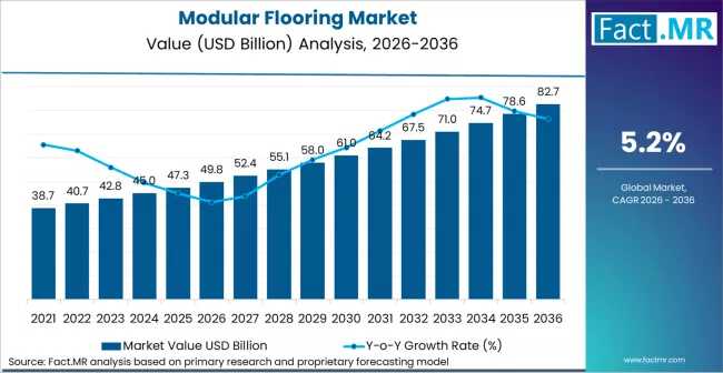 Modular Flooring Market