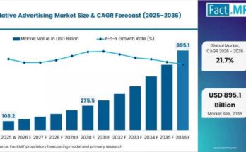 Native Advertising Market