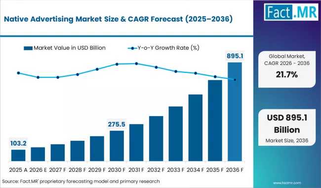 Native Advertising Market