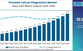 Prostate Cancer Diagnostics Market