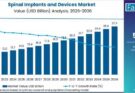 Spinal Implants and Devices Market