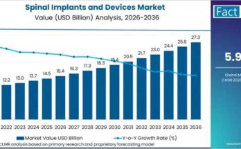 Spinal Implants and Devices Market