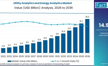 Utility Analytics and Energy Analytics Market