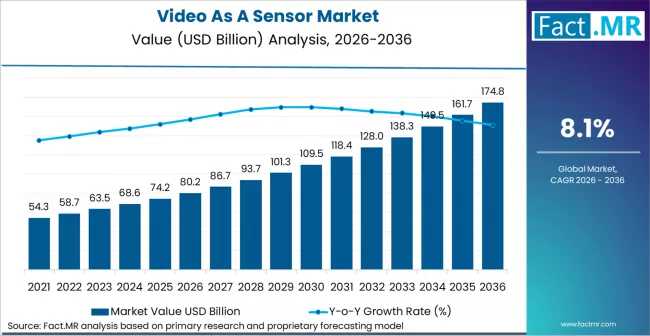 Video As A Sensor Market