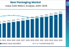 Beer Packaging Market
