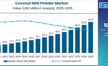 Coconut Milk Powder Market