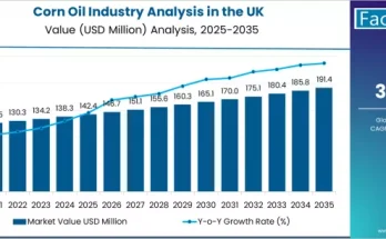 Corn Oil Industry Analysis in the UK