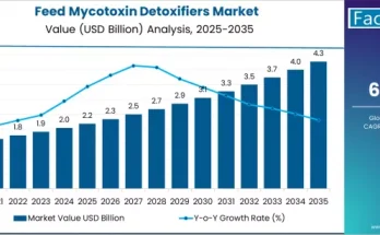 Feed Mycotoxin Detoxifiers Market
