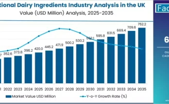 Functional Dairy Ingredients Industry Analysis in the UK
