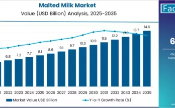 Malted Milk Market Growth