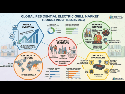 Residential Electric Grill Market