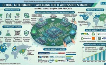 Aftermarket Packaging for IT Accessories Market