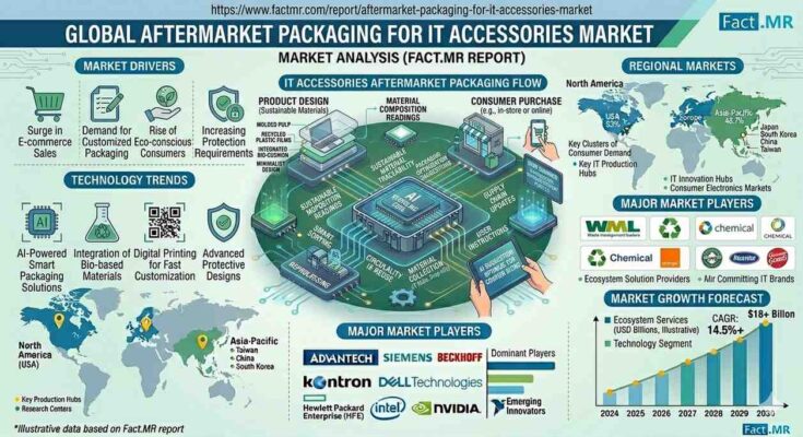 Aftermarket Packaging for IT Accessories Market