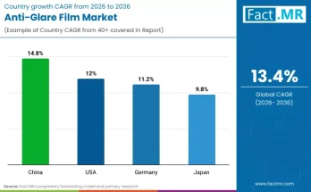 Anti-Glare Film Market