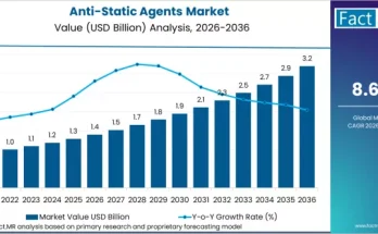 Anti-Static Agents Market