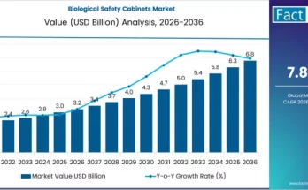 Biological Safety Cabinets Market
