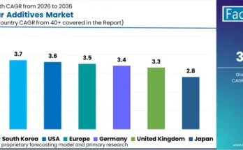 Brazil Anti-Wear Additives Market