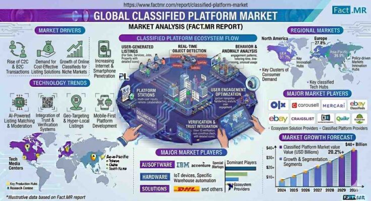 Classified Platform Market