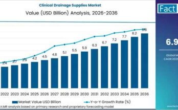 Clinical Drainage Supplies Market