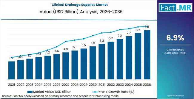 Clinical Drainage Supplies Market