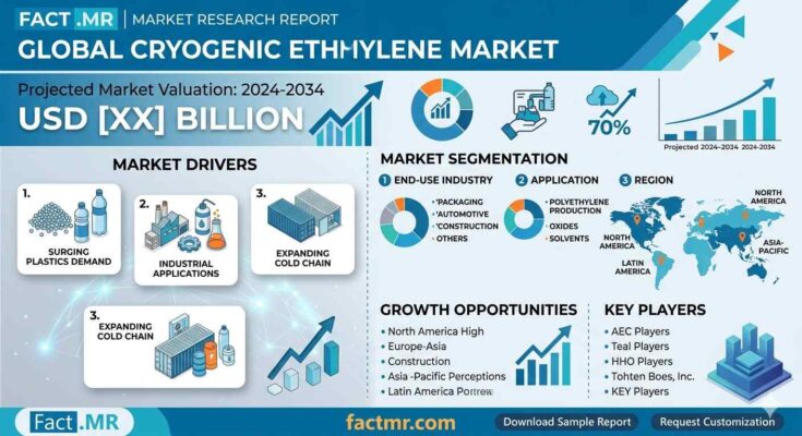 Cryogenic Ethylene Market