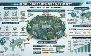 Drone Camshaft Gears Market